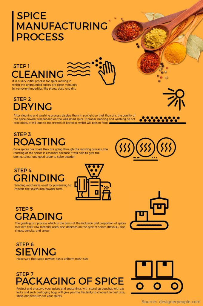 spices manufacturing process